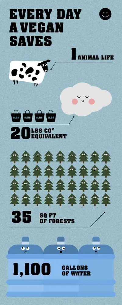 Template Teal Vegan Impact Educational Poster Design