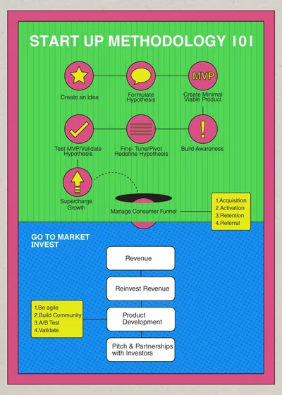 Template Vibrant Green Pink Startup Methodology Poster