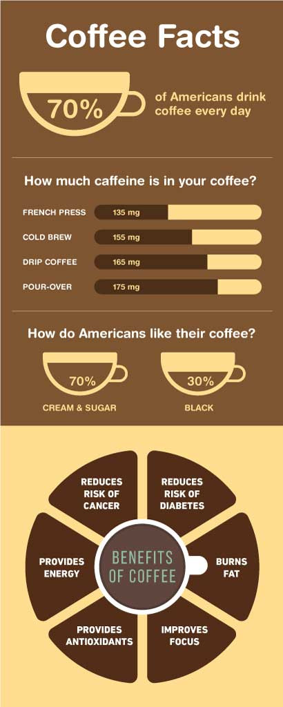 Template Informative Coffee Facts Poster Brown Design