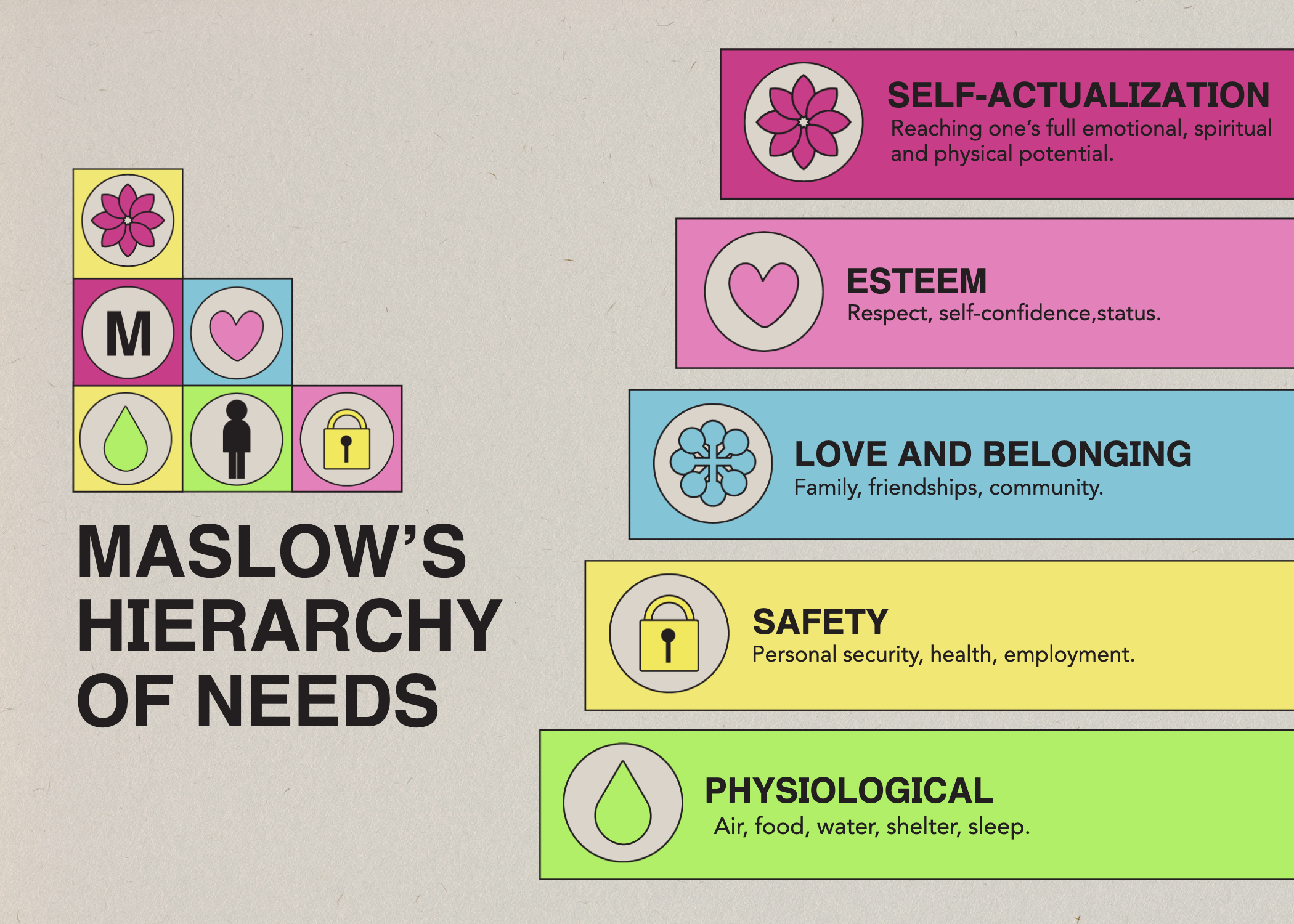 Template Educational Poster Displaying Maslow's Needs Hierarchy