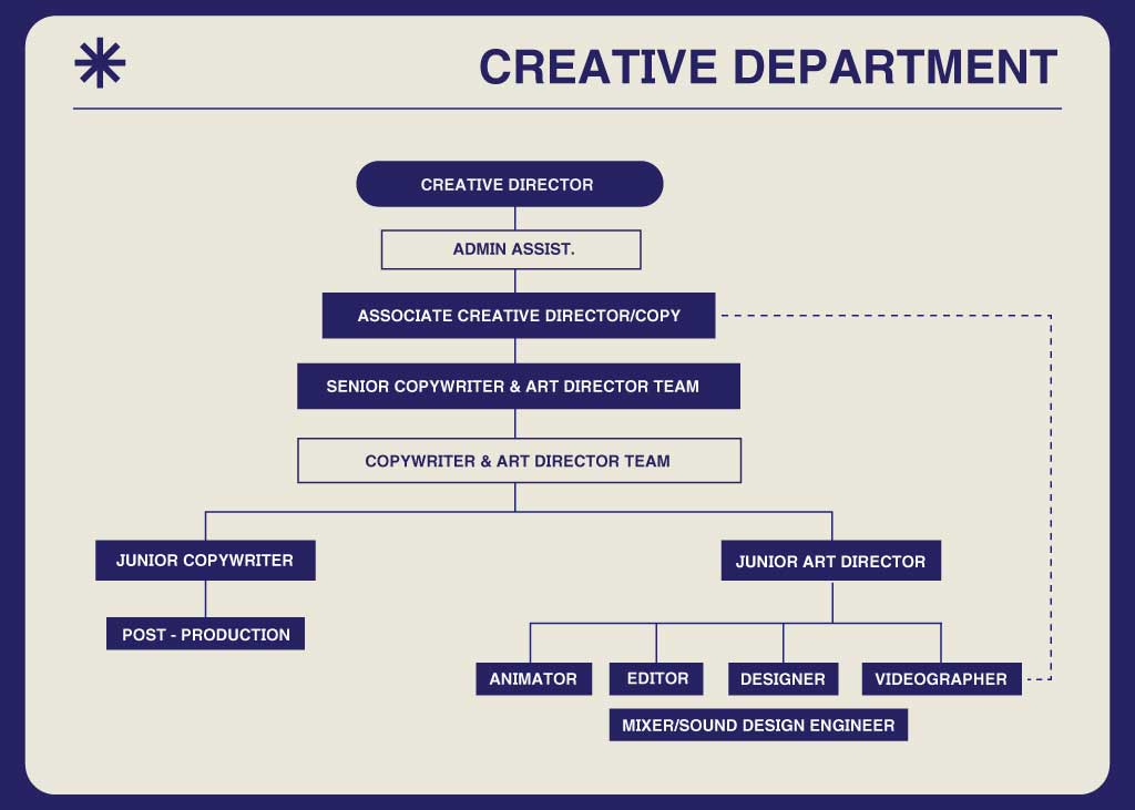 Sleek Navy Blue Organizational Chart Poster